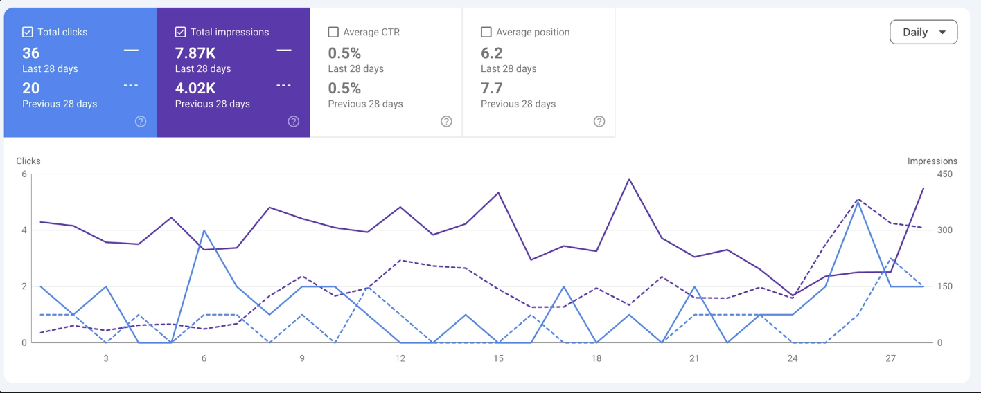 Search Console SEO performance